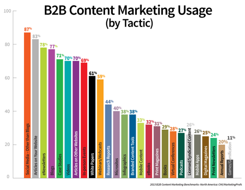 gebruik van b2b contentmarketing