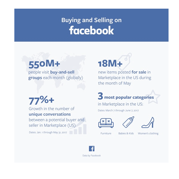 Facebook heeft verschillende statistieken op Marketplace vrijgegeven.