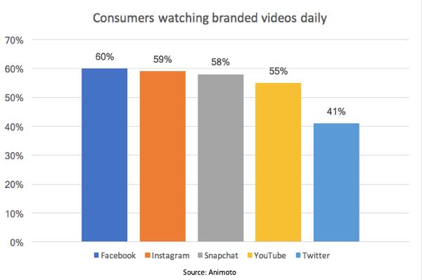 Volgens een Animoto-onderzoek bekijkt 55% van de consumenten dagelijks merkvideo's op YouTube.
