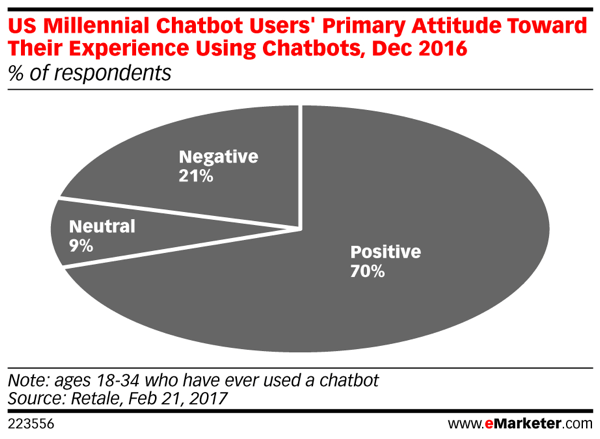 Zeventig procent van de millennials die chatbots hebben gebruikt, meldt een positieve ervaring.