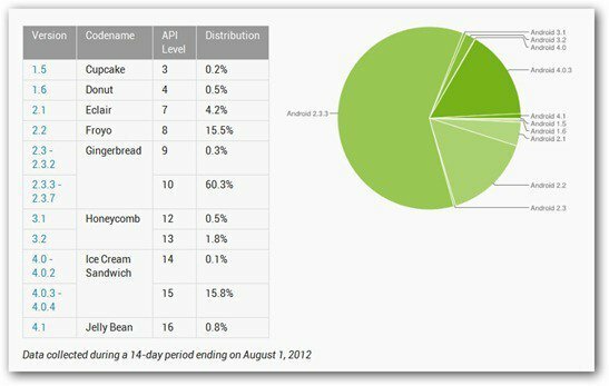 Android Ice Cream Sandwich Aantal gebruikers groeit