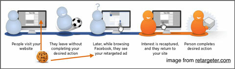 retargeting flow in actie