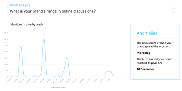 SentiOne noemt een voorbeeld van een grafiek over het organiseren van marketingtaken op sociale media