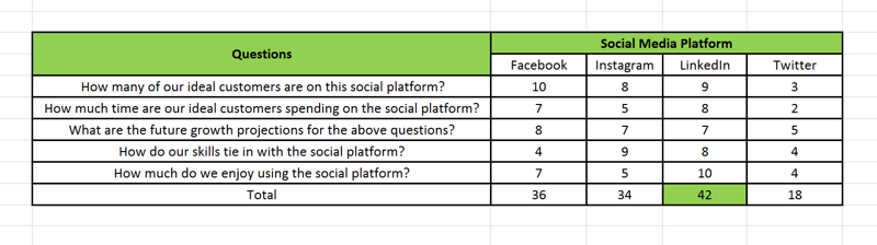 Marketingstrategie voor sociale media; Visuele weergave op een spreadsheet van hoe een scorekaart voor social media-platforms die u gebruikt om u te helpen bepaal op welk sociaal platform u 70% van uw inspanningen zou moeten investeren en op welke platforms het andere 30%.