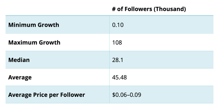grafiek met groeipercentages van volgers en de gemiddelde prijs per volger voor die groeipercentages van door Instagram-accounts beheerde bedrijven