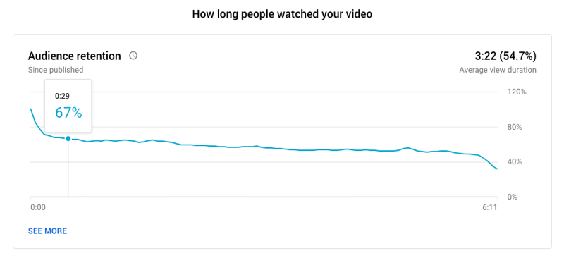 voorbeeld van een kijkersloyaliteitsgrafiek voor YouTube-video's die laat zien hoe lang mensen de video hebben bekeken, waarbij 67% nog steeds kijkt op de: 29 seconden en een gemiddelde weergaveduur van 3:22 voor een 6:11 lange video