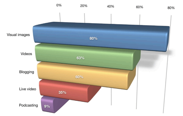 3 manieren om de betrokkenheid op Instagram te verbeteren, Social Media Marketing Industry Report 2018, het belangrijkste type inhoud