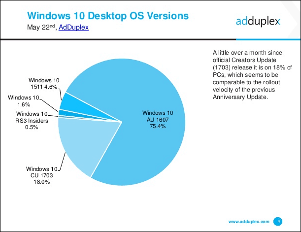 Microsoft brengt Windows 10 cumulatieve update KB4020102 uit