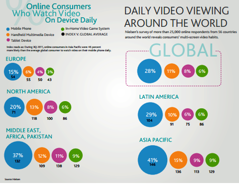 dagelijkse videoweergave over de hele wereld