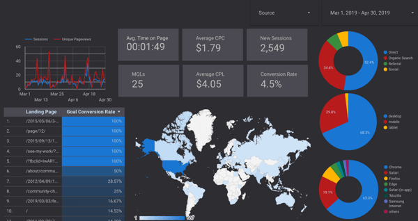 Een Google Data Studio-dashboard bouwen: Social Media Examiner