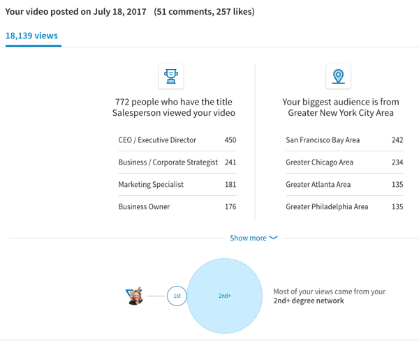 Native LinkedIn-video krijgt aanzienlijke weergaven en betrokkenheid.