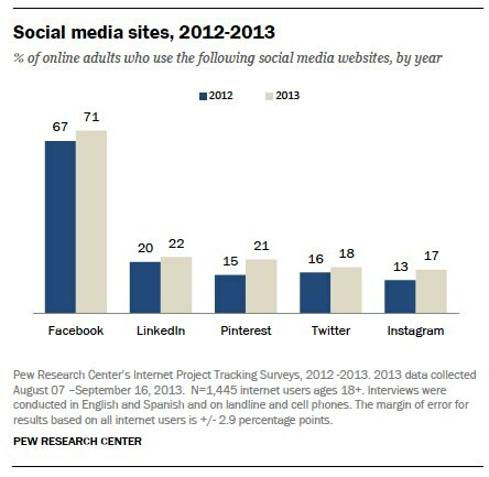resultaten van pew internetonderzoek over het gebruik van sociale websites door volwassenen