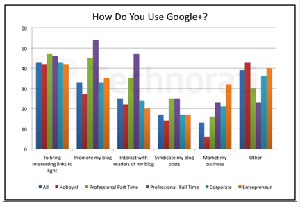 google + gebruikt