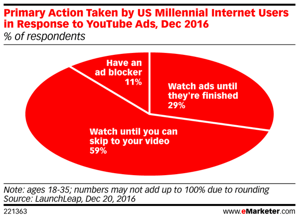 Millennials kijken liever niet naar videoadvertenties op YouTube.