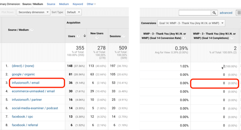 voorbeeld verkeer van Google Analytics-doelen voor doel 14 met infusionsoft / e-mail geïdentificeerd met 0 van 2 behaalde doelen