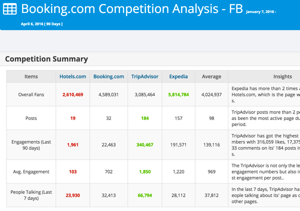 Analyseer uw concurrentie op Facebook of Twitter met Modovo.