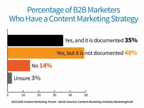 83% van de marketeers heeft een contentmarketingstrategie, maar slechts 35% heeft deze gedocumenteerd.