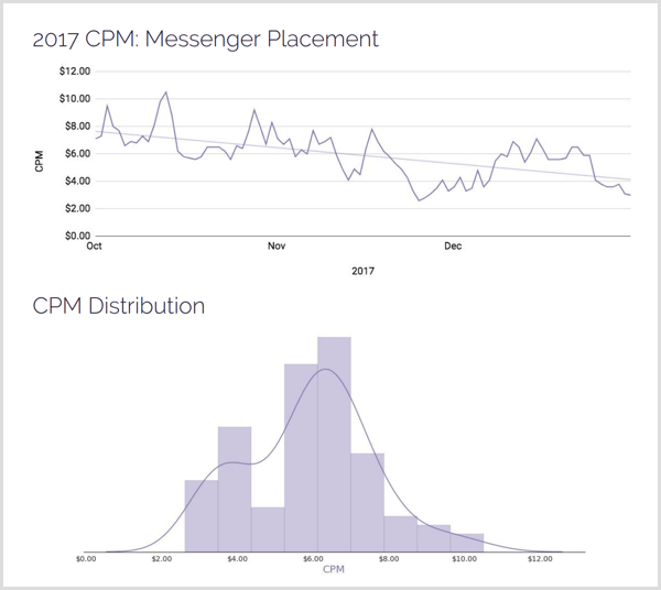 AdStage 2017 CPM Messenger-plaatsingsdistributie.