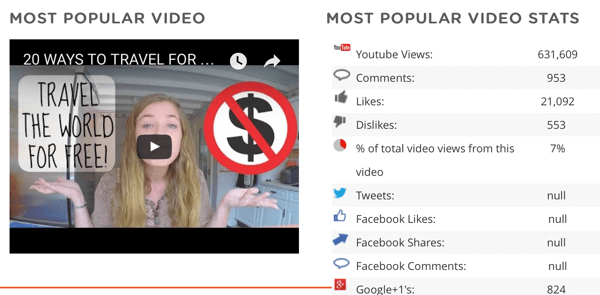 Bekijk de populairste video van een concurrent en gegevens over die video, inclusief het aantal keer gedeeld op andere sociale platforms.