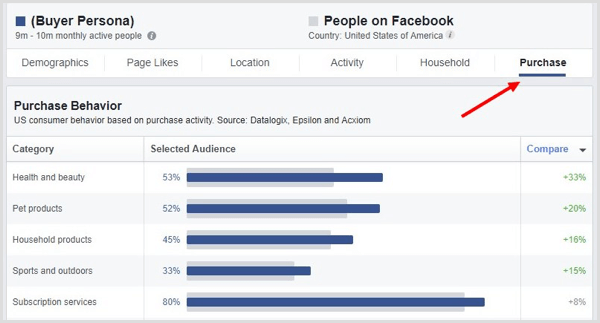 Klik op het tabblad PUrchase in Facebook Audience Insights.