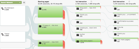 stroomrapport van Google Analytics voor sociale gebruikers