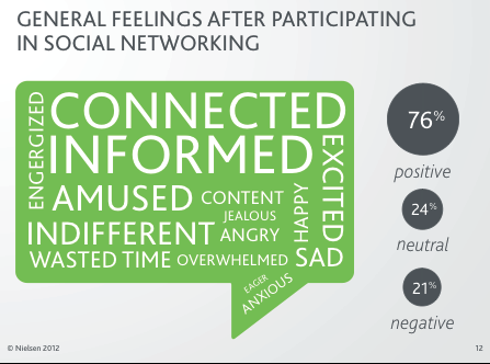 grafiek van gevoelens van sociale netwerken