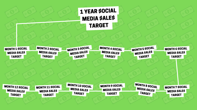 Marketingstrategie voor sociale media: visuele weergave als een grafische weergave van hoe een jaarlijks verkoopdoel voor sociale media kan worden opgesplitst in 12 kleinere maandelijkse verkoopdoelstellingen.