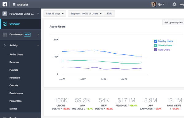 Wanneer u de opnieuw ontworpen Facebook Analytics voor het eerst opent, ziet u een overzicht van uw gegevens.