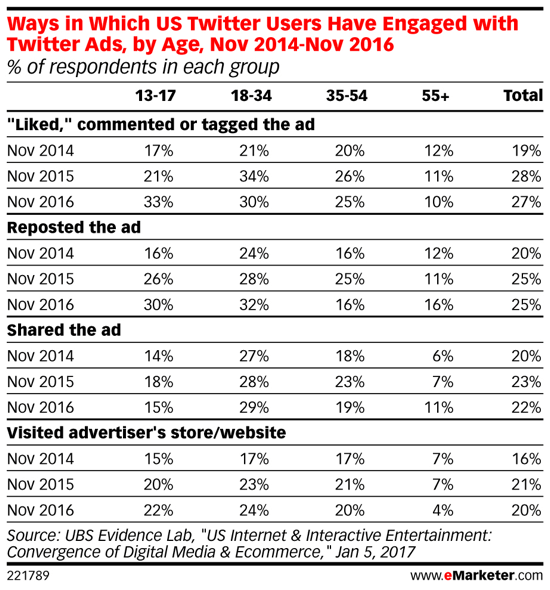 Onder millennials worden Twitter-advertenties in de loop van de tijd populairder.