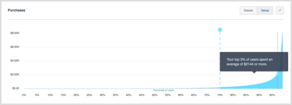 Facebook Analytics-percentielen